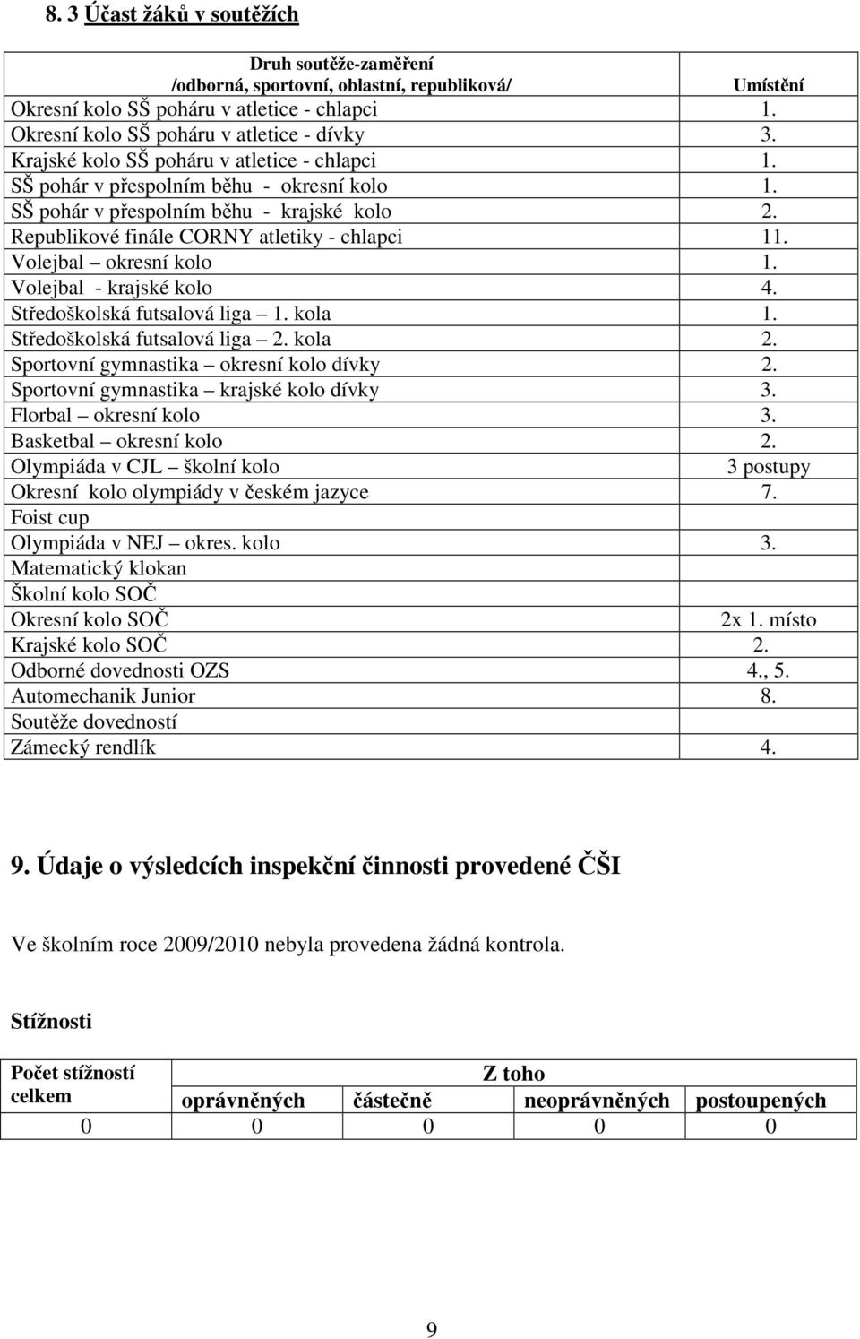 Volejbal okresní kolo 1. Volejbal - krajské kolo 4. Středoškolská futsalová liga 1. kola 1. Středoškolská futsalová liga 2. kola 2. Sportovní gymnastika okresní kolo dívky 2.
