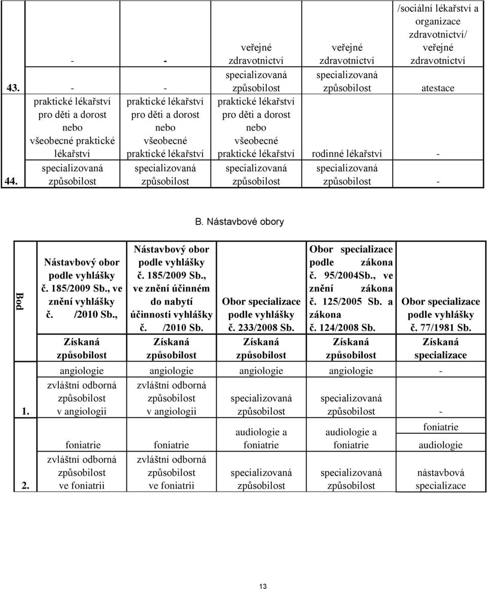 veřejné zdravotnictví atestace praktické pro děti a dorost nebo všeobecné praktické rodinné - - B. Nástavbové obory 1. 2. Nástavbový obor podle vyhlášky č. 185/2009 Sb., ve znění vyhlášky č. /2010 Sb.