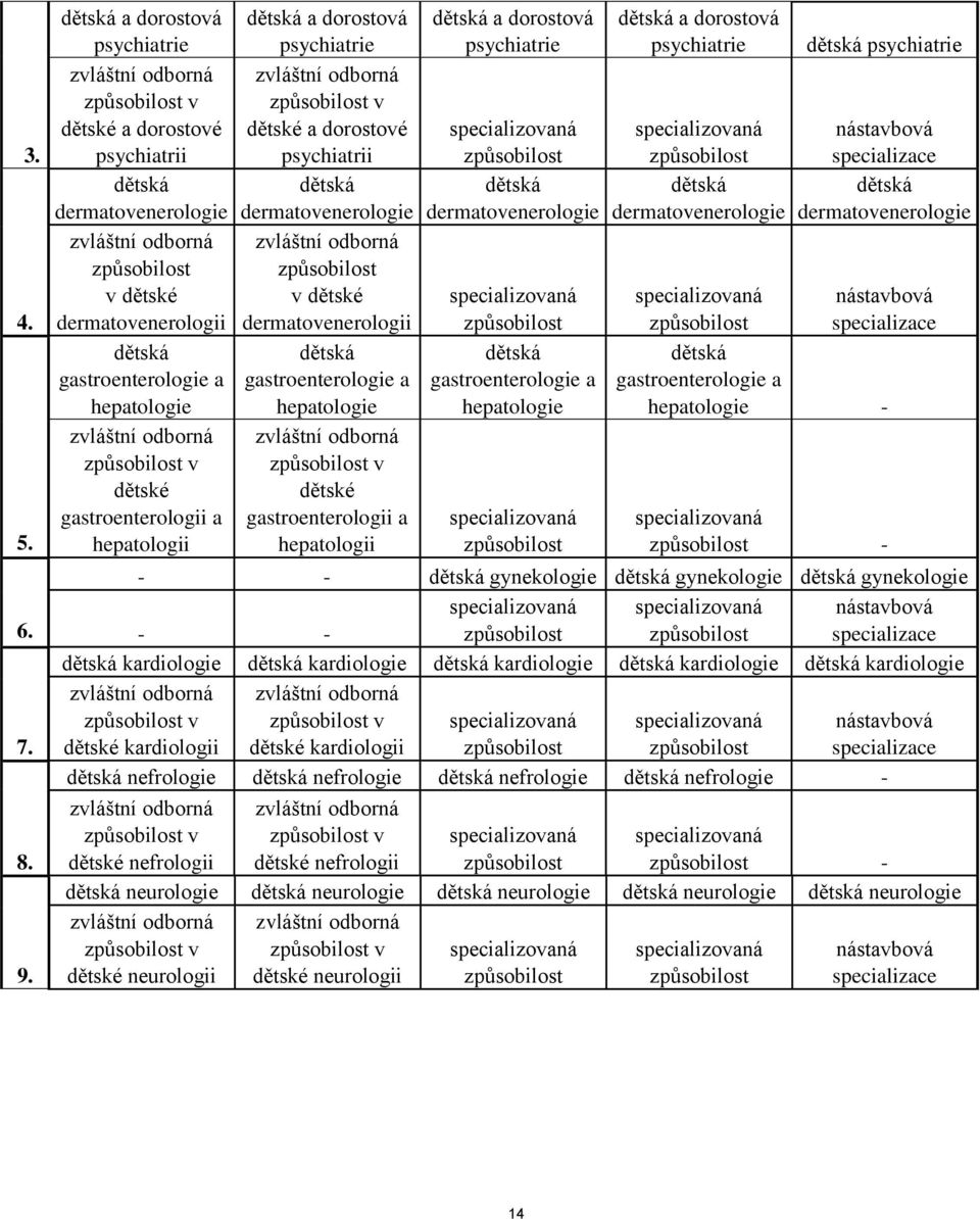 psychiatrie v dětské a dorostové psychiatrii dermatovenerologie v dětské dermatovenerologii gastroenterologie a hepatologie v dětské gastroenterologii a hepatologii a dorostová psychiatrie