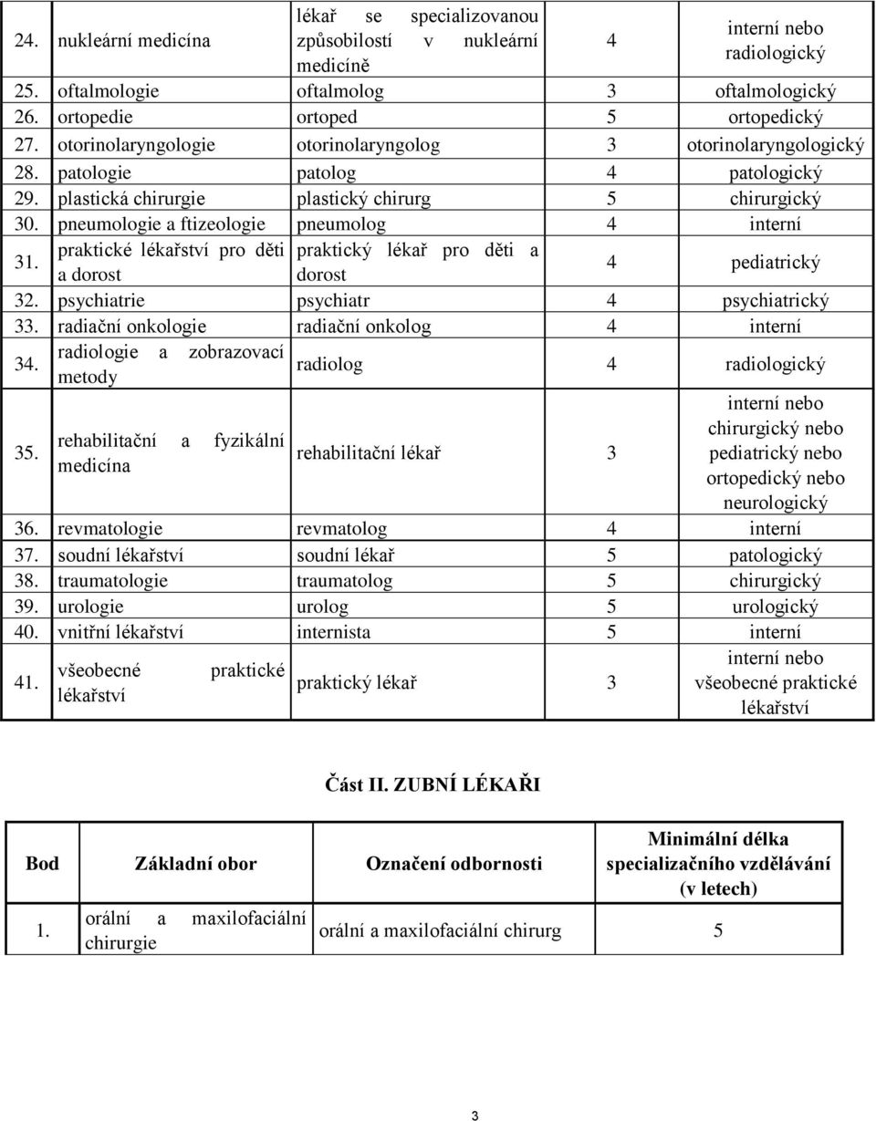 pneumologie a ftizeologie pneumolog 4 interní 31. praktické pro děti praktický lékař pro děti a a dorost dorost 4 pediatrický 32. psychiatrie psychiatr 4 psychiatrický 33.