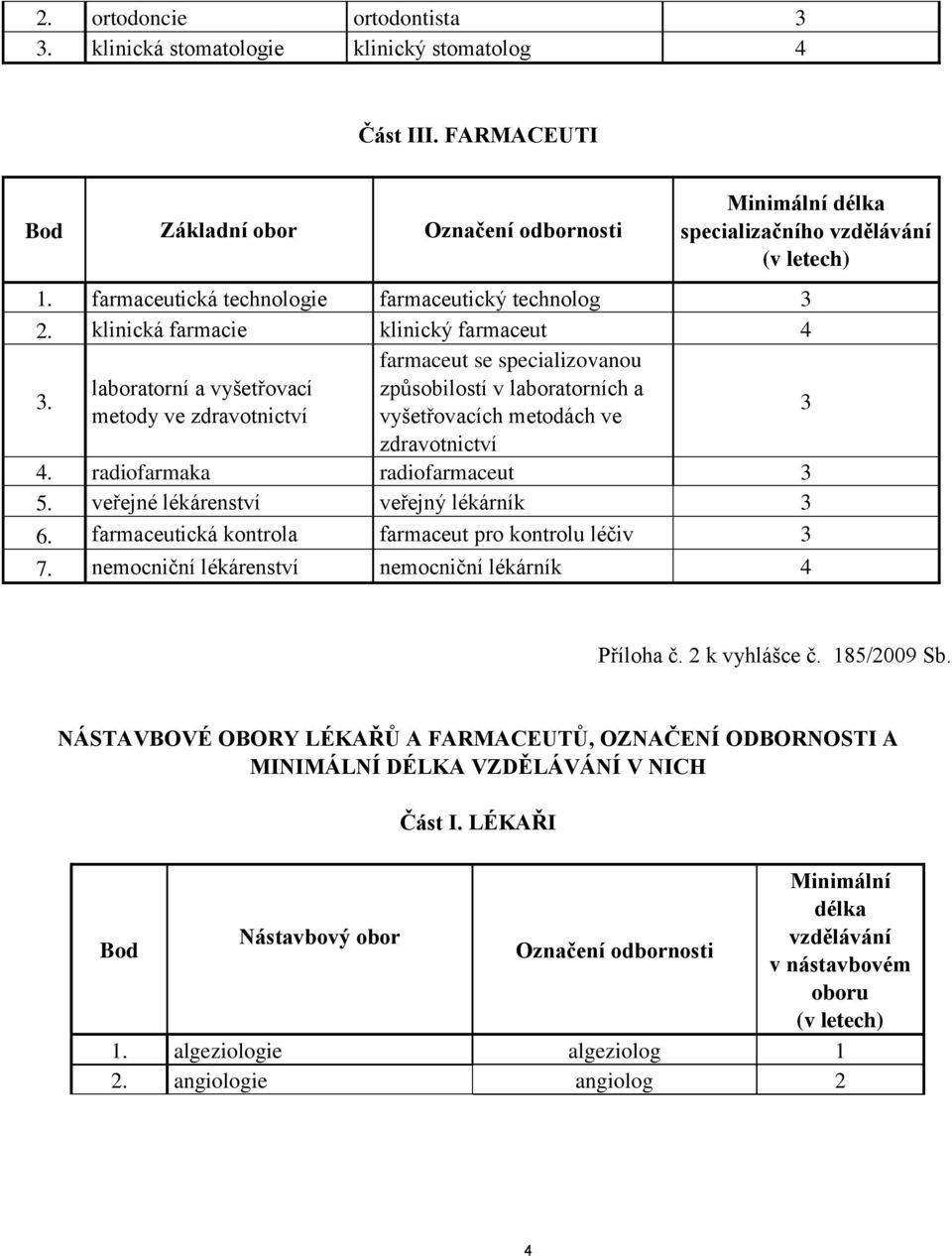 laboratorní a vyšetřovací í v laboratorních a metody ve zdravotnictví vyšetřovacích metodách ve 3 zdravotnictví 4. radiofarmaka radiofarmaceut 3 5. veřejné lékárenství veřejný lékárník 3 6.