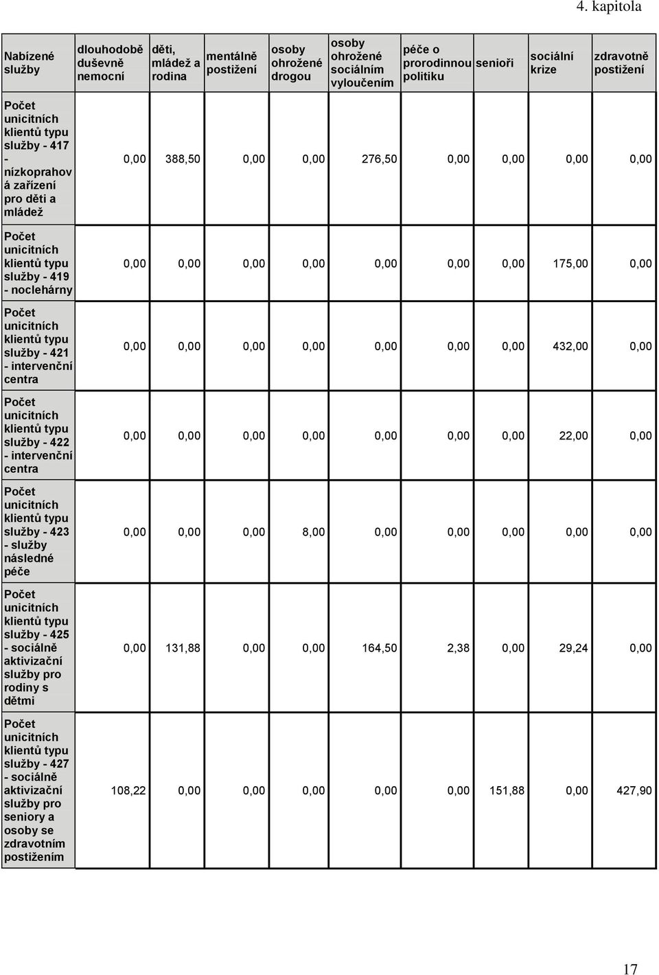 intervenční centra unicitních klientů typu služby - 4 - intervenční centra unicitních klientů typu služby - 43 - služby následné péče unicitních klientů typu služby - 45 - sociálně aktivizační služby