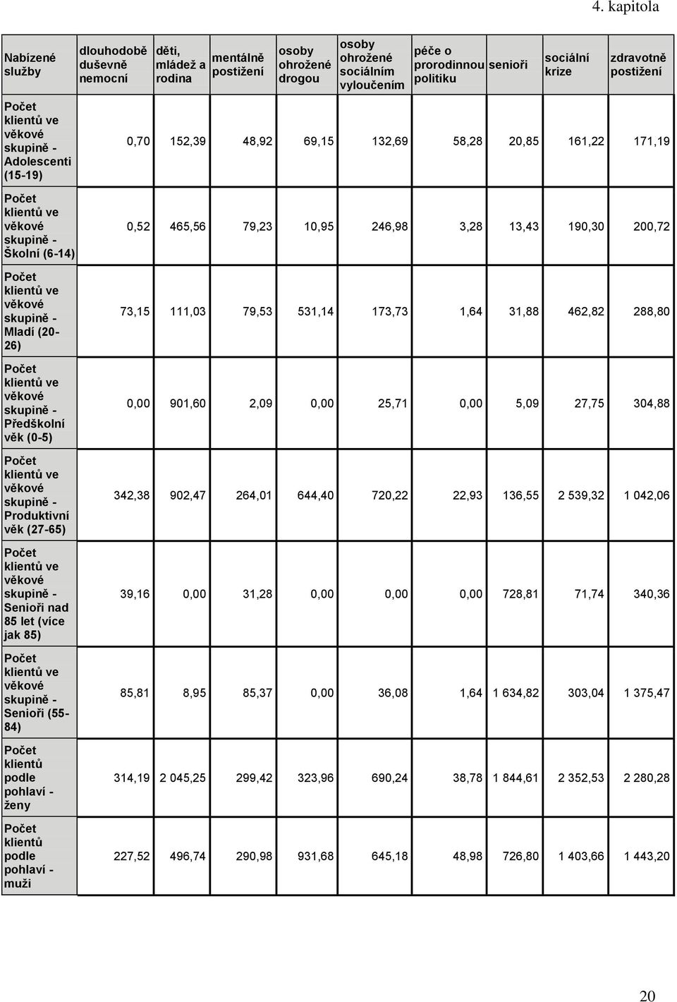 klientů ve věkové skupině - Předškolní věk (0-5) klientů ve věkové skupině - Produktivní věk (7-65) klientů ve věkové skupině - Senioři nad 85 let (více jak 85) klientů ve věkové skupině - Senioři