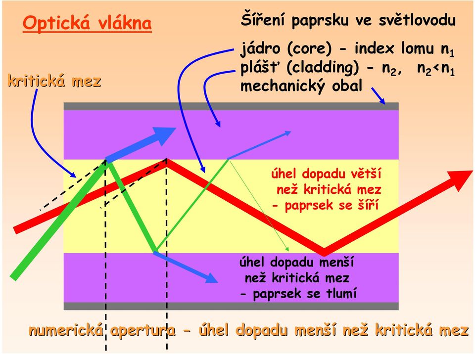 dopadu větší než kritická mez - paprsek se šíří úhel dopadu menší než