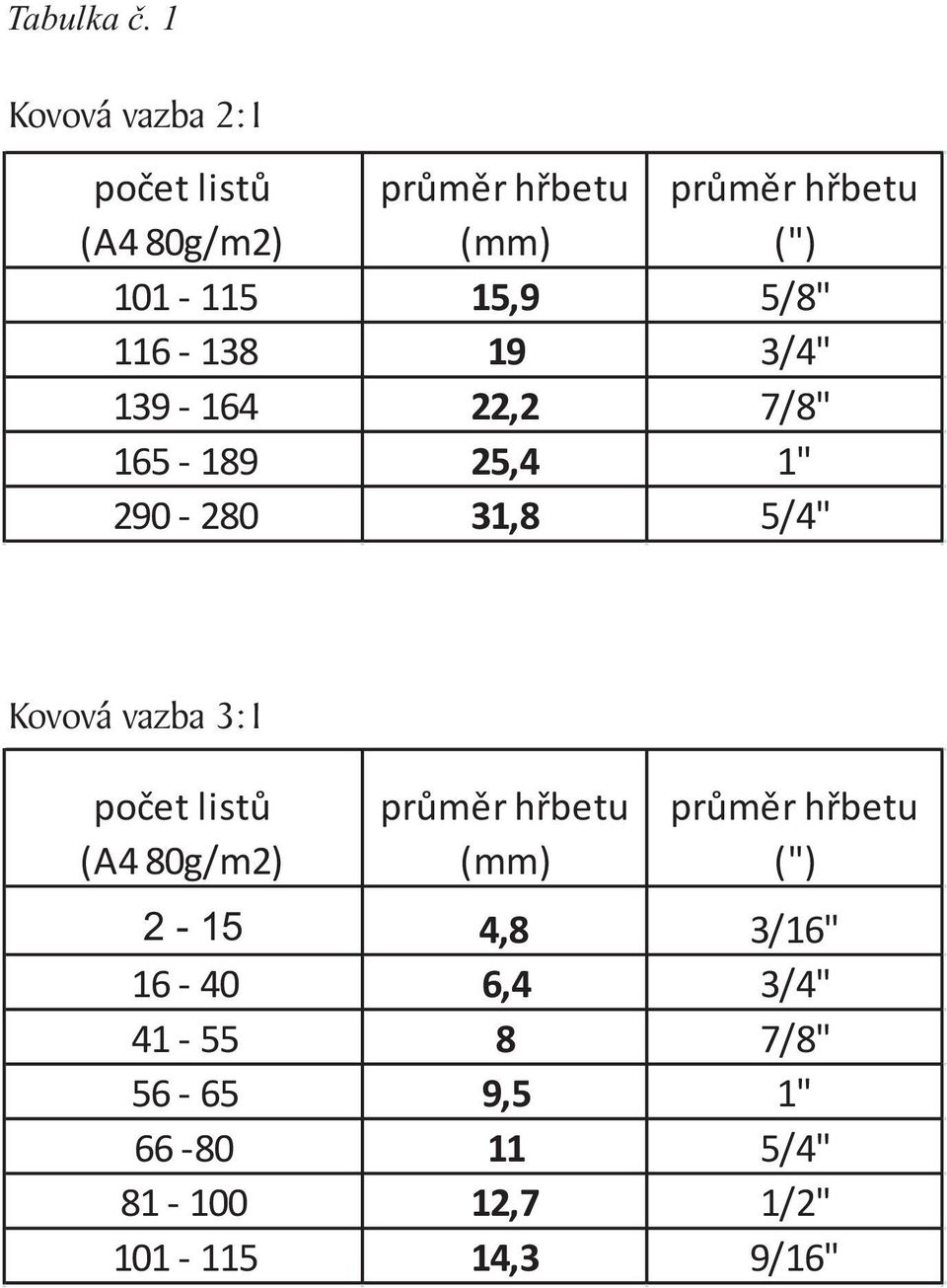 116-138 19 3/4" 139-164 22,2 7/8" 165-189 25,4 1" 290-280 31,8 5/4" Kovová