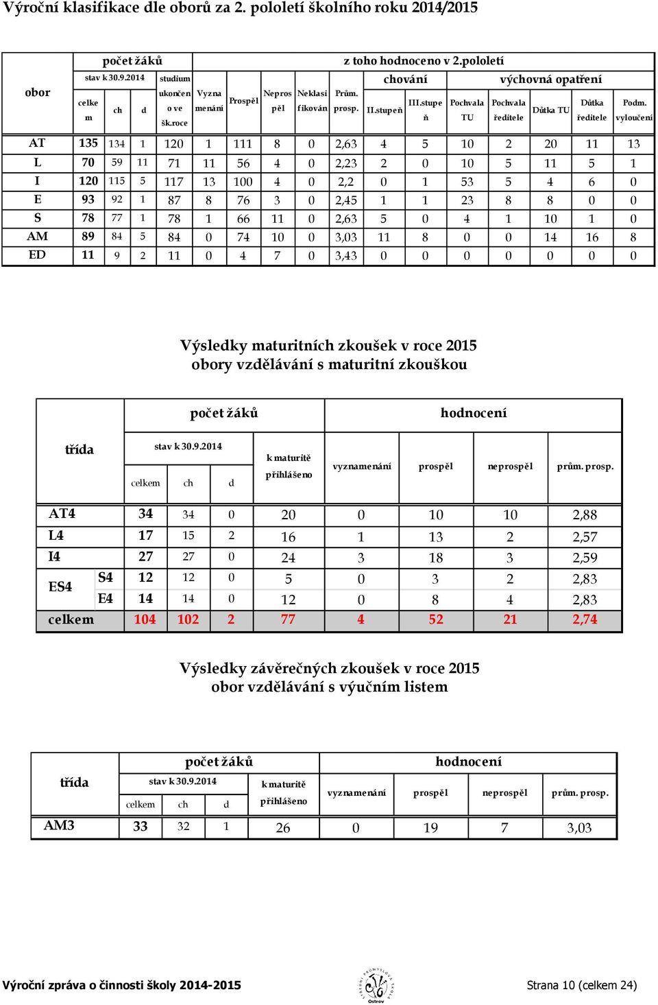 roce výchovná opatření Důtka TU Důtka ředitele 135 134 1 120 1 111 8 0 2,63 4 5 10 2 20 11 13 70 59 11 71 11 56 4 0 2,23 2 0 10 5 11 5 1 120 115 5 117 13 100 4 0 2,2 0 1 53 5 4 6 0 93 92 1 87 8 76 3