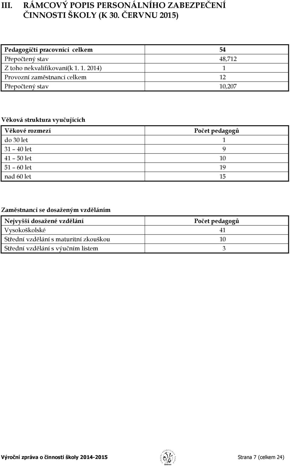 1. 2014) 1 Provozní zaměstnanci celkem 12 Přepočtený stav 10,207 Věková struktura vyučujících Věkové rozmezí Počet pedagogů do 30 let 1 31 40 let