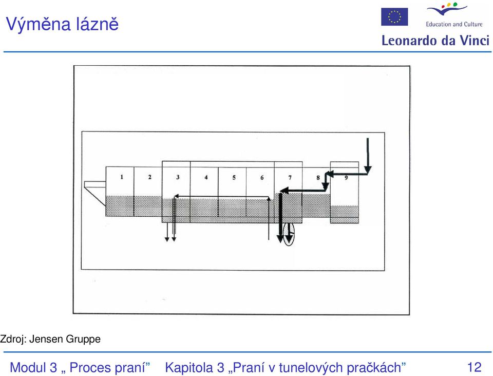 Proces praní Kapitola 3