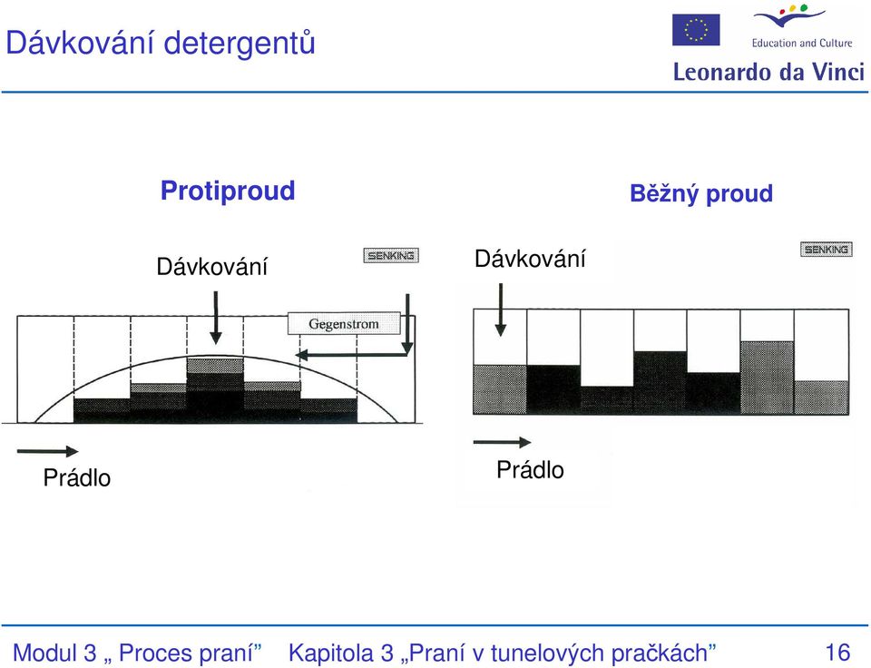 Prádlo Prádlo Modul 3 Proces praní