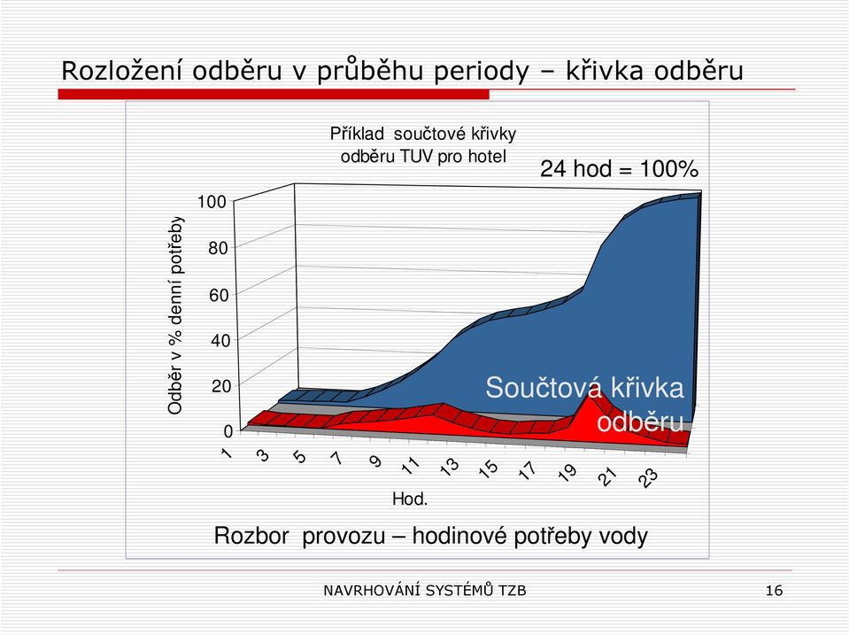 hotel 24 hod = 100% Součtová křivka odběru 1 3 5 7 9 11 13 15 Hod.