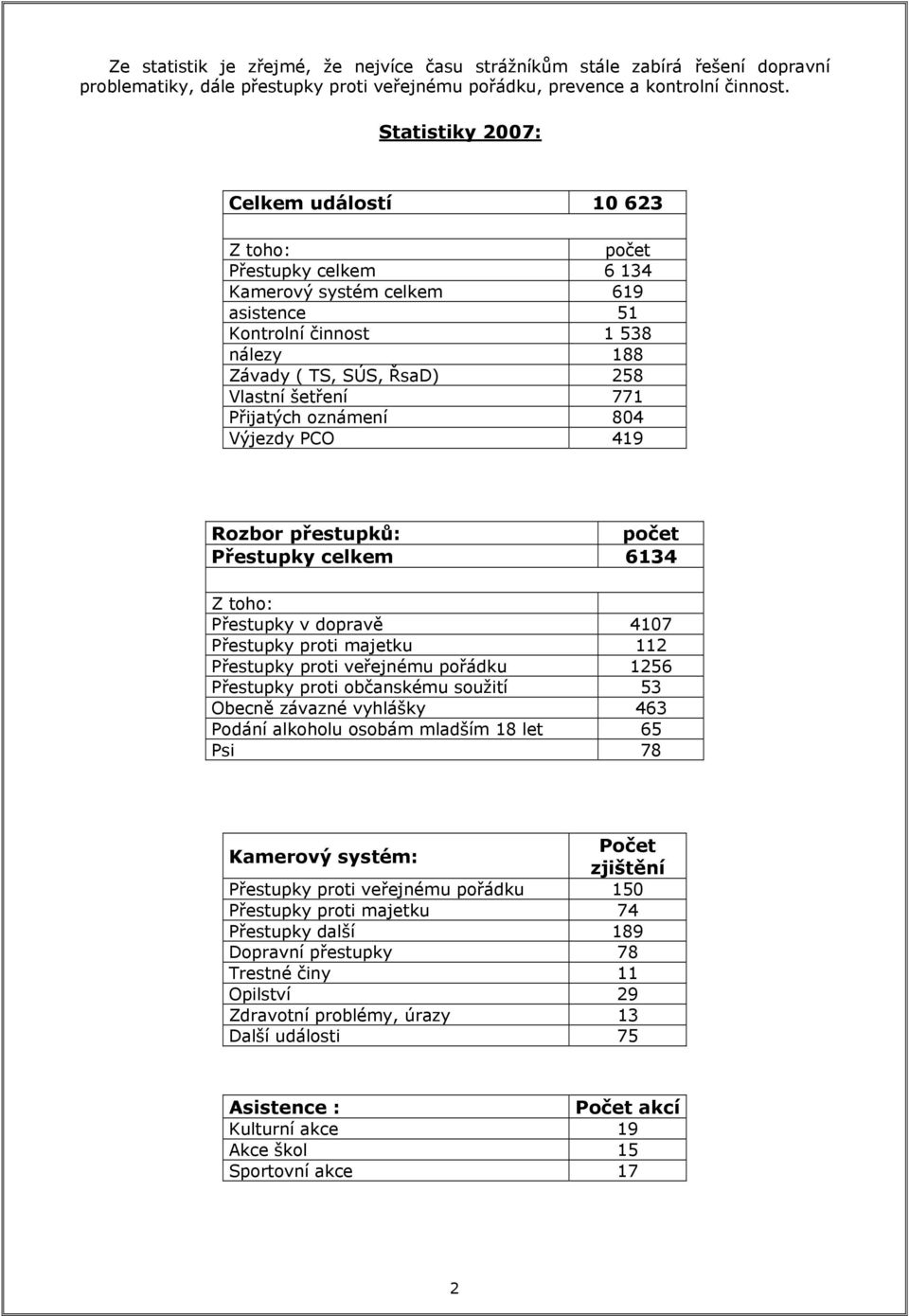 Přijatých oznámení 804 Výjezdy PCO 419 Rozbor přestupků: počet Přestupky celkem 6134 Z toho: Přestupky v dopravě 4107 Přestupky proti majetku 112 Přestupky proti veřejnému pořádku 1256 Přestupky