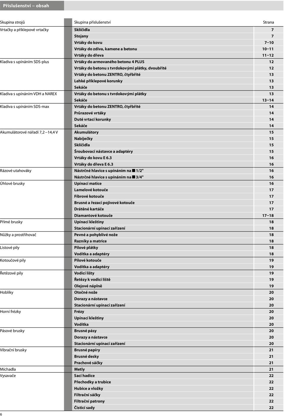 Kladiva s upínáním VDH a NAREX Vrtáky do betonu s tvrdokovými plátky 13 Sekáče 13 14 Kladiva s upínáním SDS-max Vrtáky do betonu ZENTRO, čtyřbřité 14 Průrazové vrtáky 14 Duté vrtací korunky 14 Sekáče