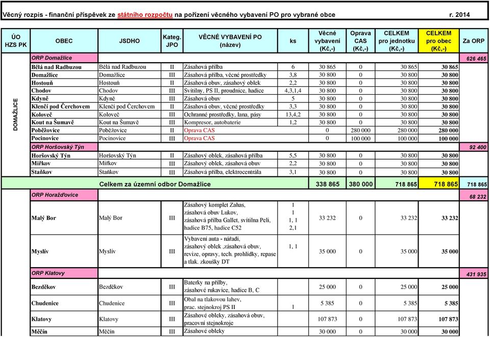 Domažlice III Zásahová přilba, věcné prostředky 3,8 30 800 0 30 800 30 800 Hostouň Hostouň II Zásahová obuv, zásahový oblek, 30 800 0 30 800 30 800 Chodov Chodov III Svítilny, PS II, proudnice,