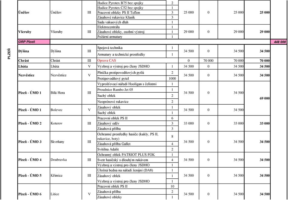 70 000 70 000 Lhůta Lhůta V Výzbroj a výstroj pro členy JSDHO 0 Plnička protipovodňových pytlů Nezvěstice Nezvěstice V 0 Protipovodňový pytel 000 Vyprošťovací nářadí Hooligan s čelistmi Proudnice