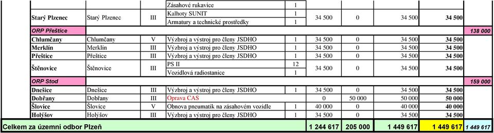 Vozidlová radiostanice 0 ORP Stod 59 000 Dnešice Dnešice III Výzbroj a výstroj pro členy JSDHO 0 Dobřany Dobřany III Oprava CAS 0 50 000 50 000 50 000 Šlovice Šlovice V