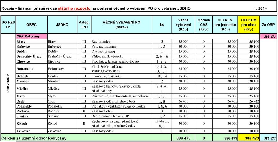 radiostanice, 30 000 0 30 000 30 000 Dobřív Dobřív III Dýchací přístroj 5 000 0 5 000 5 000 Drahoňův Újezd Drahoňův Újezd III Přilba, držák +baterka, 6 + 6 5 000 0 5 000 5 000 Ejpovice Ejpovice III