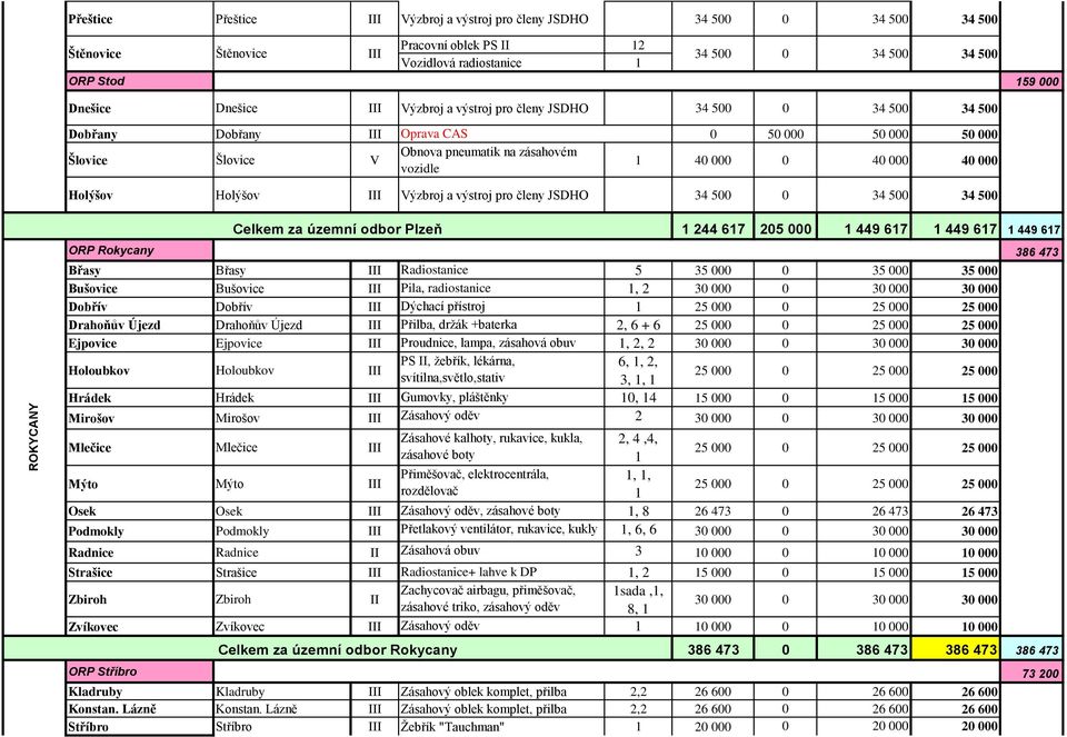Celkem za územní odbor Plzeň 44 67 05 000 449 67 449 67 449 67 ORP Rokycany 386 473 Břasy Břasy III Radiostanice 5 35 000 0 35 000 35 000 Bušovice Bušovice III Pila, radiostanice, 30 000 0 30 000 30