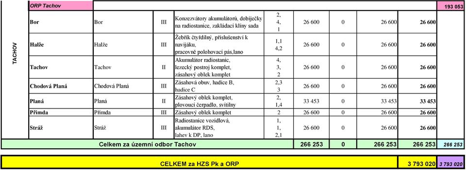 oblek komplet Zásahová obuv, hadice B, hadice C Zásahový oblek komplet, plovoucí čerpadlo, svítilny, 4,, 4, 4, 3,,3 3,,4 33 453 0 33 453 33 453 Přimda Přimda III