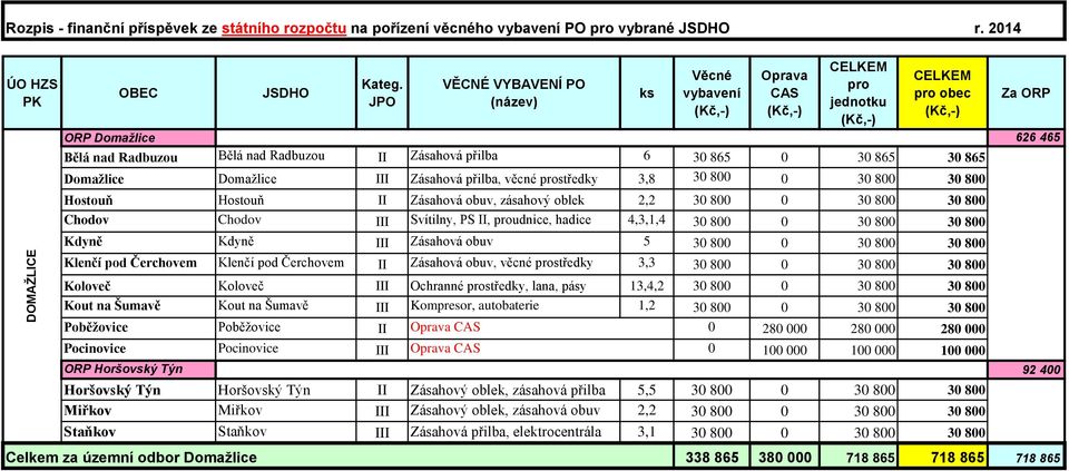 Domažlice III Zásahová přilba, věcné prostředky 3,8 30 800 0 30 800 30 800 Hostouň Hostouň II Zásahová obuv, zásahový oblek, 30 800 0 30 800 30 800 Chodov Chodov III Svítilny, PS II, proudnice,