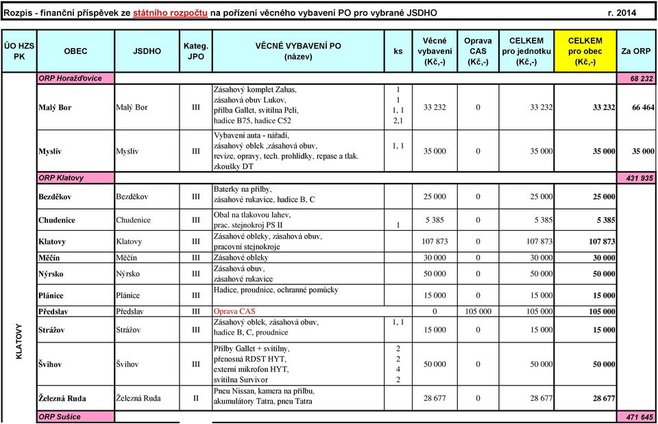 Peli,, 33 3 0 33 3 33 3 66 464 hadice B75, hadice C5, Myslív Myslív III Vybavení auta - nářadí, zásahový oblek,zásahová obuv, revize, opravy, tech. prohlídky, repase a tlak.