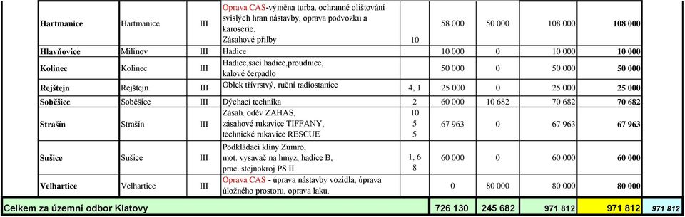 třívrstvý, ruční radiostanice 4, 5 000 0 5 000 5 000 Soběšice Soběšice III Dýchací technika 60 000 0 68 70 68 70 68 Strašín Strašín III Zásah.