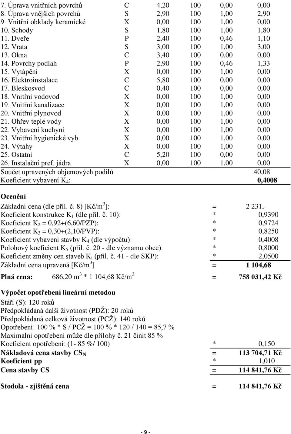 Elektroinstalace C 5,80 100 0,00 0,00 17. Bleskosvod C 0,40 100 0,00 0,00 18. Vnitřní vodovod X 0,00 100 1,00 0,00 19. Vnitřní kanalizace X 0,00 100 1,00 0,00 20.