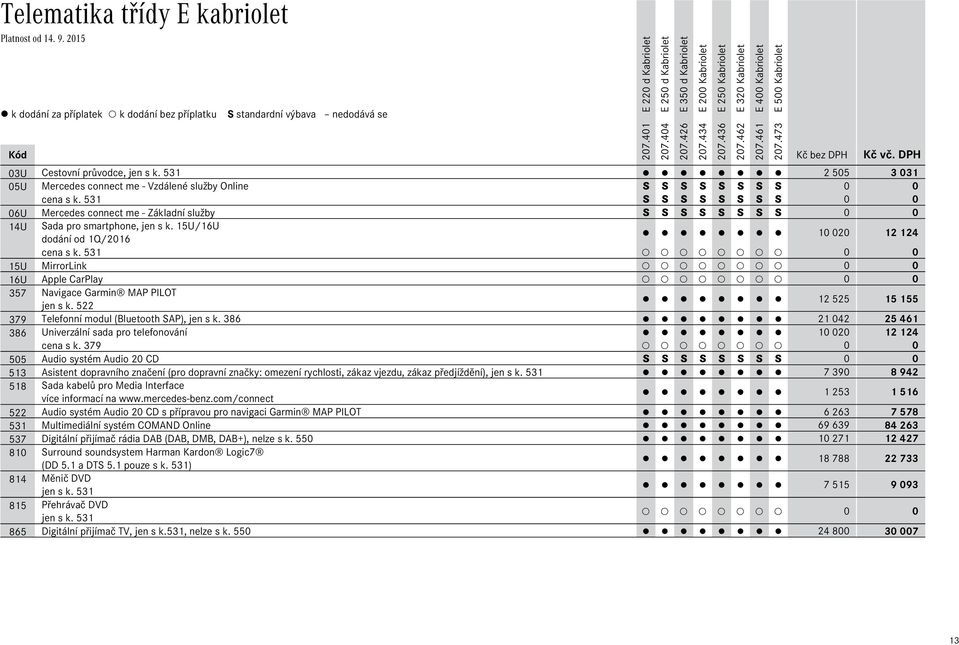 531 0 0 15U MirrorLink 0 0 16U Apple CarPlay 0 0 357 Navigace Garmin MAP PILOT jen s k. 522 12Ê525 15Ê155 379 Telefonní modul (Bluetooth SAP), jen s k.