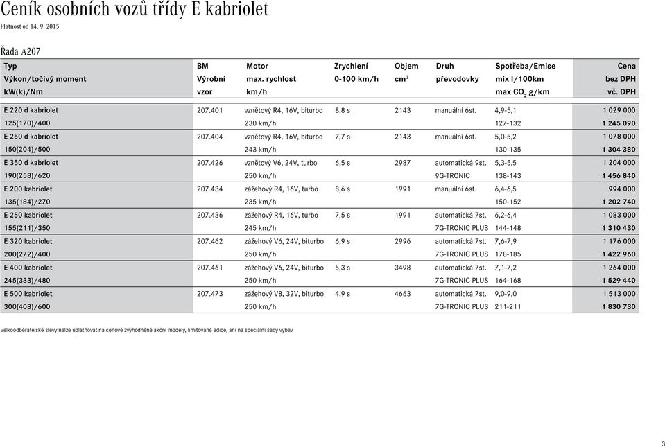 4,9-5,1 1 029 000 125(170)/400 230 km/h 127-132 1 245 090 E 250 d kabriolet vznětový R4, 16V, biturbo 7,7 s 2143 manuální 6st.