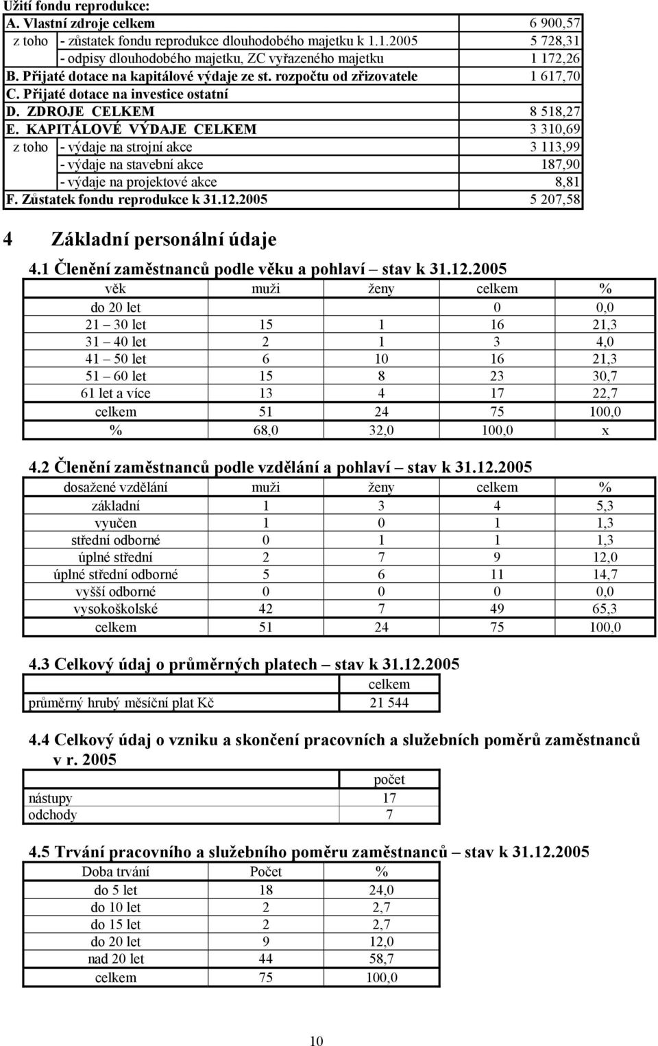 KAPITÁLOVÉ VÝDAJE CELKEM 3 310,69 z toho - výdaje na strojní akce 3 113,99 - výdaje na stavební akce 187,90 - výdaje na projektové akce 8,81 F. Zůstatek fondu reprodukce k 31.12.
