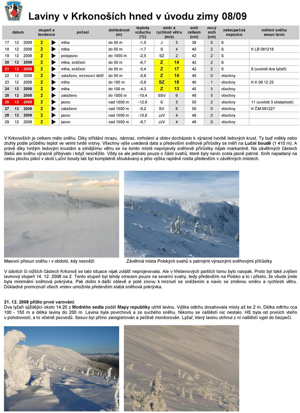 sněhu sesuv lavin 21 12 2008 2 mlha, sněžení do 50 m -5,4 Z 17 42 2 S 8 (uvolnili dva lyžaři) 22 12 2008 2 zataženo, mrznoucí déšť do 50 m -0,8 Z 14 40 0 všechny 23 12 2008 2 mlha do 100 m -5,9 SZ 18