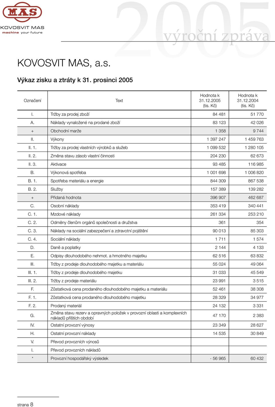 3. Aktivace 93 485 116 985 B. Výkonová spotřeba 1 001 698 1 006 820 B. 1. Spotřeba materiálu a energie 844 309 867 538 B. 2. Služby 157 389 139 282 + Přidaná hodnota 396 907 462 687 C.