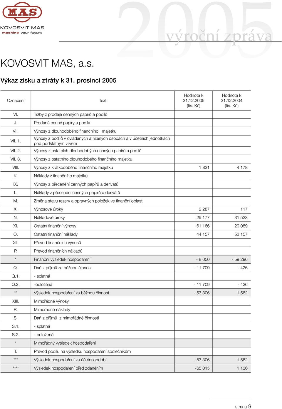 Výnosy z dlouhodobého finančního majetku Výnosy z podílů v ovládaných a řízených osobách a v účetních jednotkách pod podstatným vlivem Výnosy z ostatních dlouhodobých cenných papírů a podílů Výnosy z