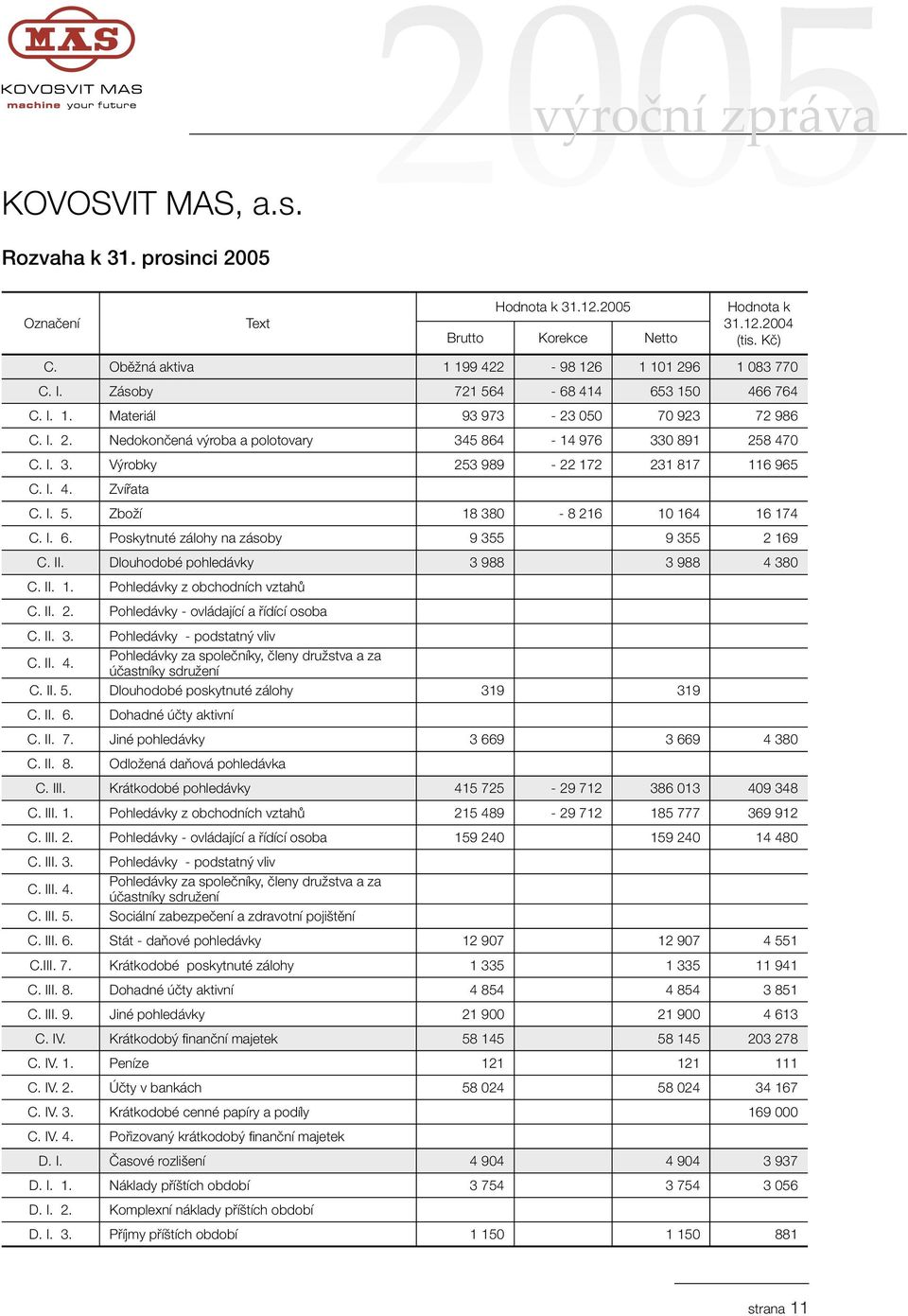 I. 4. Zvířata C. I. 5. Zboží 18 380-8 216 10 164 16 174 C. I. 6. Poskytnuté zálohy na zásoby 9 355 9 355 2 169 C. II. Dlouhodobé pohledávky 3 988 3 988 4 380 C. II. 1. Pohledávky z obchodních vztahů C.