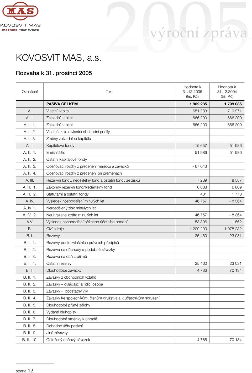 Kapitálové fondy - 15 657 51 986 A. II. 1. Emisní ážio 51 986 51 986 A. II. 2. Ostatní kapitálové fondy A. II. 3. Oceňovací rozdíly z přecenění majetku a závazků - 67 643 A. II. 4.