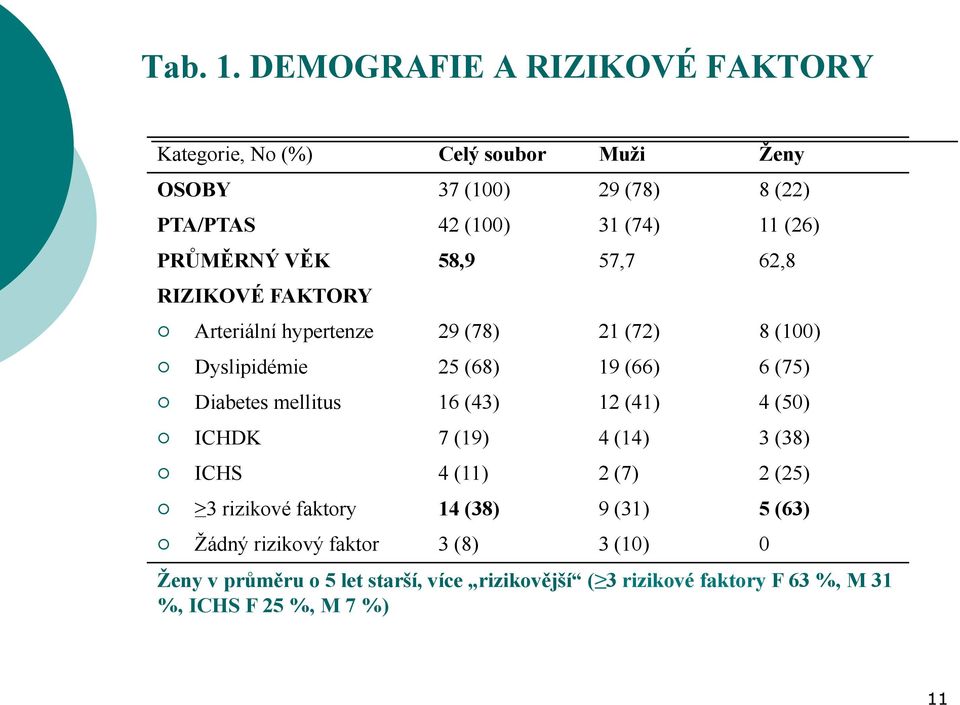 PRŮMĚRNÝ VĚK 58,9 57,7 62,8 RIZIKOVÉ FAKTORY Arteriální hypertenze 29 (78) 21 (72) 8 (100) Dyslipidémie 25 (68) 19 (66) 6 (75) Diabetes