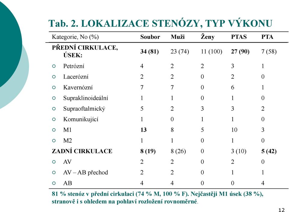 (58) Petrózní 4 2 2 3 1 Lacerózní 2 2 0 2 0 Kavernózní 7 7 0 6 1 Supraklinoideální 1 1 0 1 0 Supraoftalmický 5 2 3 3 2 Komunikující 1 0