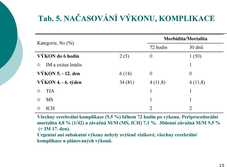 letalis 1 VÝKON 5. - 12. den 6 (14) 0 0 VÝKON 4. - 6.