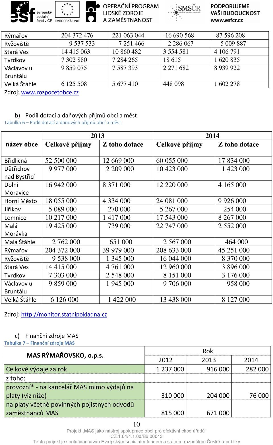 cz b) Podíl dotací a daňových příjmů obcí a měst Tabulka 6 Podíl dotací a daňových příjmů obcí a měst název obce 2013 2014 Celkové příjmy Z toho dotace Celkové příjmy Z toho dotace Břidličná 52 500