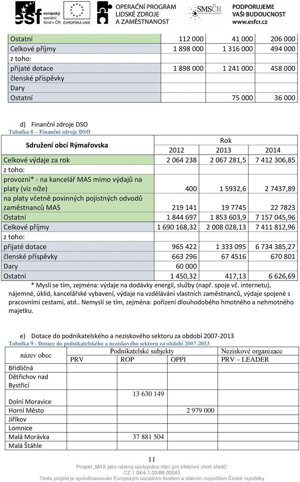 400 1 5932,6 2 7437,89 na platy včetně povinných pojistných odvodů zaměstnanců MAS 219 141 19 7745 22 7823 Ostatní 1 844 697 1 853 603,9 7 157 045,96 Celkové příjmy 1 690 168,32 2 008 028,13 7 411