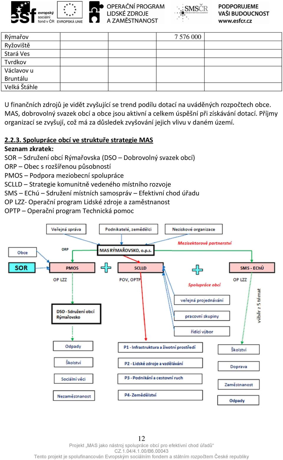 Spolupráce obcí ve struktuře strategie MAS Seznam zkratek: SOR Sdružení obcí Rýmařovska (DSO Dobrovolný svazek obcí) ORP Obec s rozšířenou působností PMOS Podpora meziobecní spolupráce