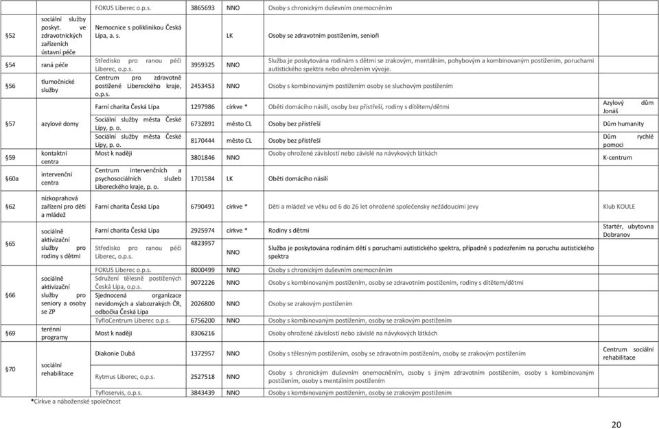 aktivizační služby pro rodiny s dětmi FOKUS Liberec o.p.s. 3865693 NNO Osoby s chronickým duševním onemocněním Nemocnice s poliklinikou Česká Lípa, a. s. LK Osoby se zdravotním postižením, senioři Středisko pro ranou péči Liberec, o.
