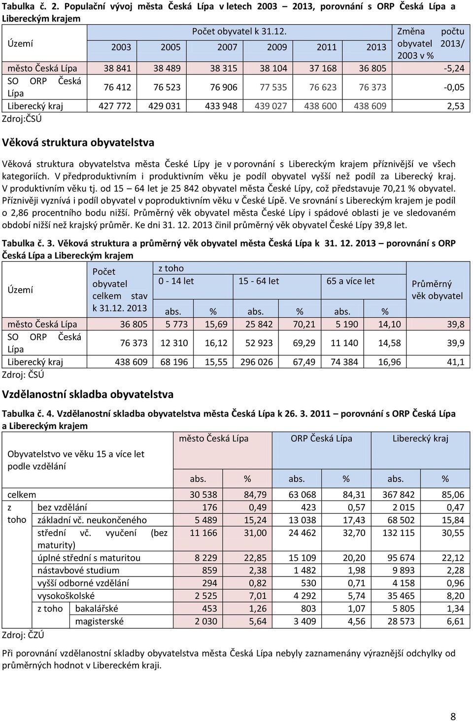 373-0,05 Liberecký kraj 427 772 429 031 433 948 439 027 438 600 438 609 2,53 Zdroj:ČSÚ Věková struktura obyvatelstva Věková struktura obyvatelstva města České Lípy je v porovnání s Libereckým krajem