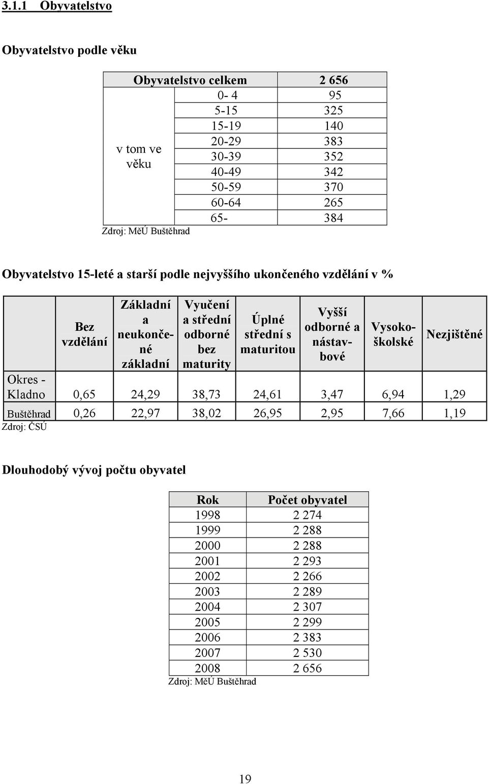 maturitou Vyšší odborné a nástavbové Vysokoškolské Nezjištěné Okres - Kladno 0,65 24,29 38,73 24,61 3,47 6,94 1,29 Buštěhrad 0,26 22,97 38,02 26,95 2,95 7,66 1,19 Zdroj: ČSÚ