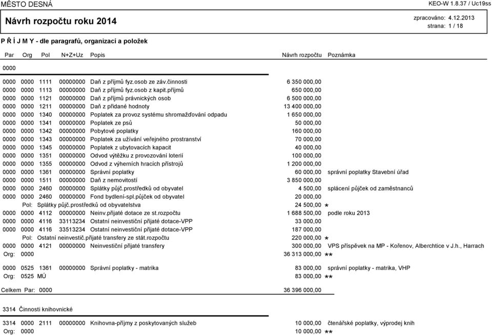 shromažďování odpadu 1 650 000,00 0000 0000 1341 00000000 Poplatek ze psů 50 000,00 0000 0000 1342 00000000 Pobytové poplatky 160 000,00 0000 0000 1343 00000000 Poplatek za užívání veřejného