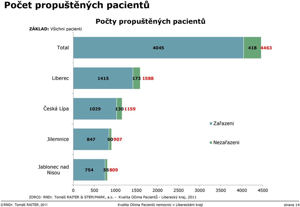 500 1000 1500 2000 2500 3000 3500 4000 4500 ZDROJ: RNDr. Tomáš RAITER & STEM/MARK, a.s.