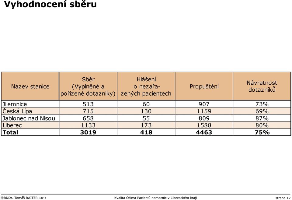 Lípa 715 130 1159 69% Jablonec nad Nisou 658 55 809 87% Liberec 1133 173 1588 80% Total