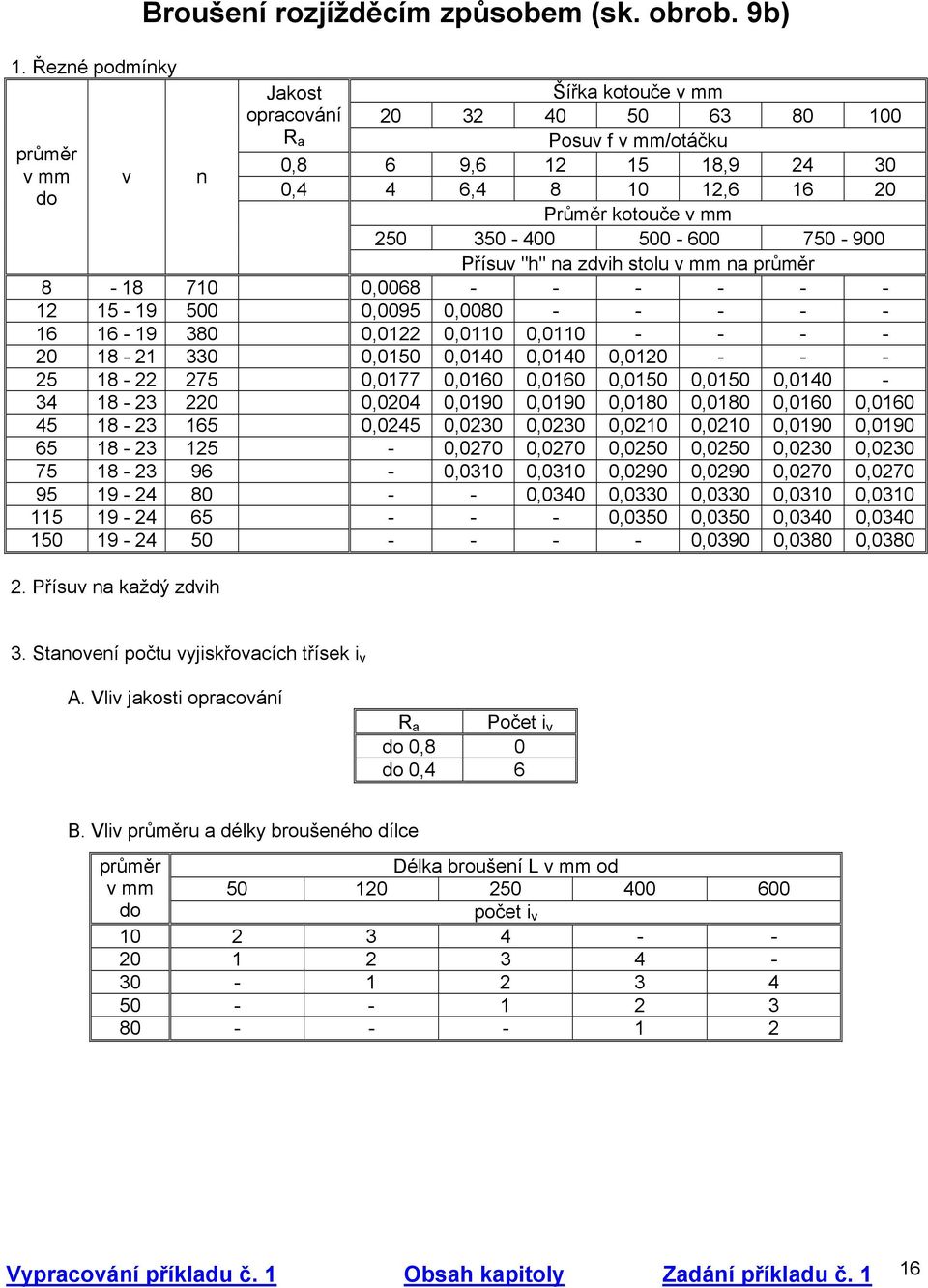 "h" na zdvih stolu v mm na průměr 8-18 710 0,0068 - - - - - - 12 15-19 500 0,0095 0,0080 - - - - - 16 16-19 380 0,0122 0,0110 0,0110 - - - - 20 18-21 330 0,0150 0,0140 0,0140 0,0120 - - - 25 18-22