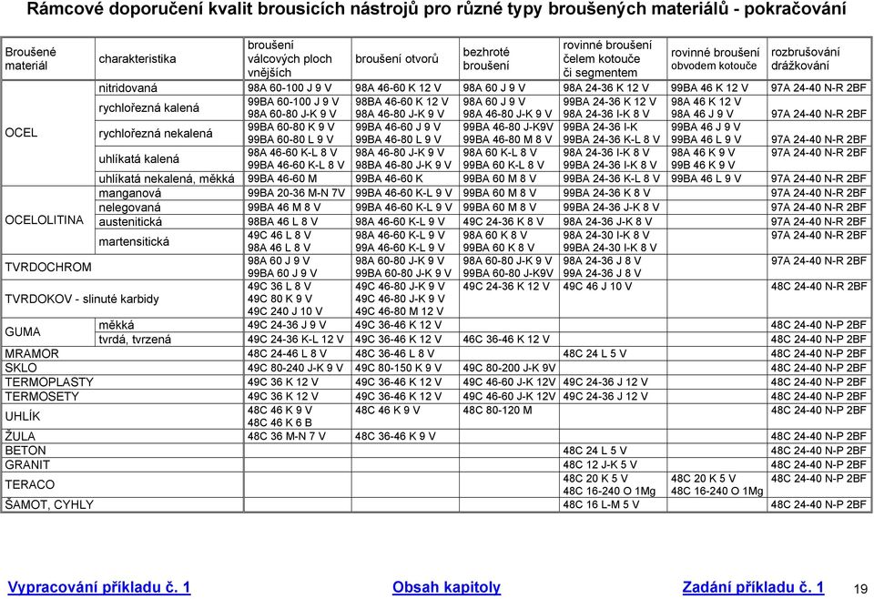 24-40 N-R 2BF rychlořezná kalená 99BA 60-100 J 9 V 98BA 46-60 K 12 V 98A 60 J 9 V 99BA 24-36 K 12 V 98A 46 K 12 V 98A 60-80 J-K 9 V 98A 46-80 J-K 9 V 98A 46-80 J-K 9 V 98A 24-36 I-K 8 V 98A 46 J 9 V