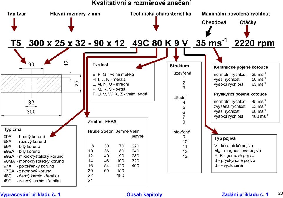 kotouče normální rychlost 35 ms -1 vyšší rychlost 50 ms -1 vysoká rychlost 63 ms -1 Pryskyřicí pojené kotouče normální rychlost 45 ms -1 zvýšená rychlost 63 ms -1 vyšší rychlost 80 ms -1 vysoká