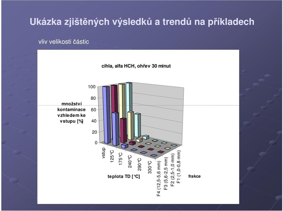 vstupu [%] 80 60 40 20 0 vstup 125 C 175 C 240 C 290 C teplota TD [ C]